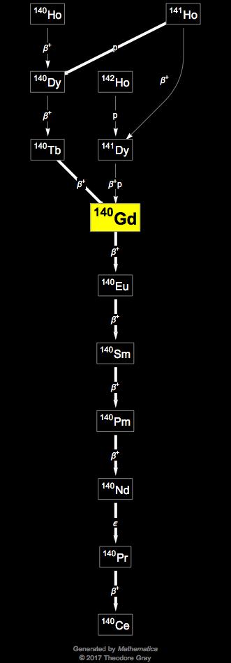 Decay Chain Image