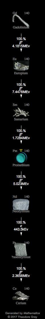 Decay Chain Image