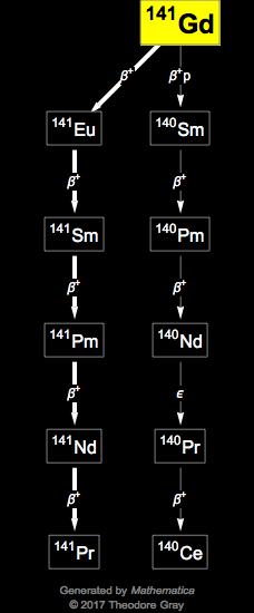 Decay Chain Image