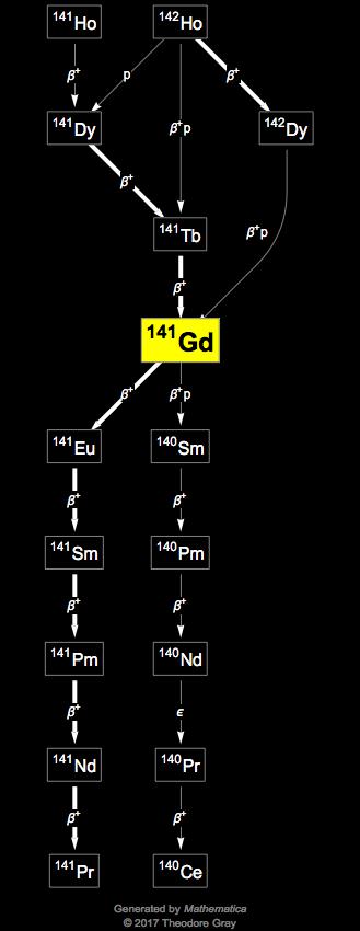 Decay Chain Image