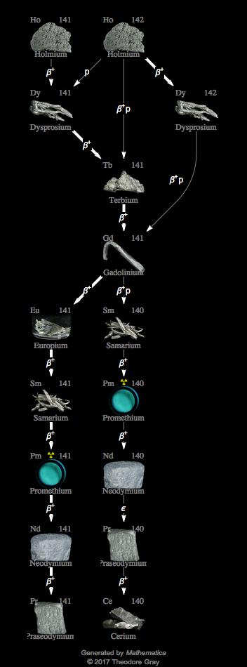 Decay Chain Image