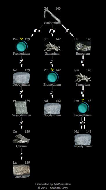 Decay Chain Image