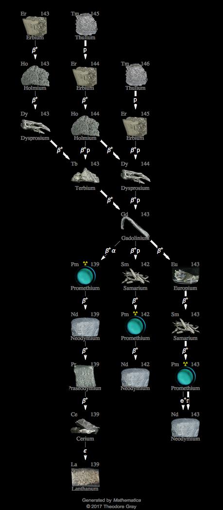 Decay Chain Image