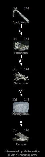 Decay Chain Image