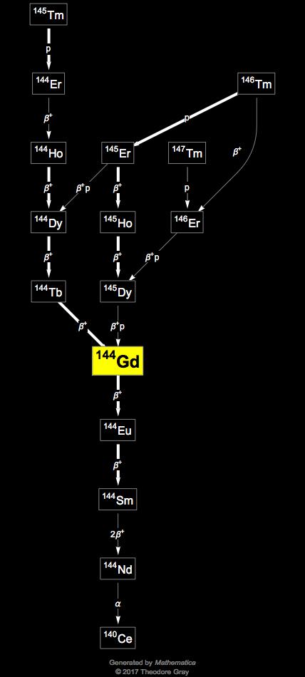 Decay Chain Image