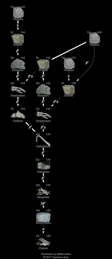 Decay Chain Image