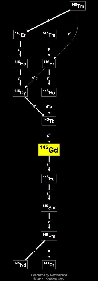 Decay Chain Image