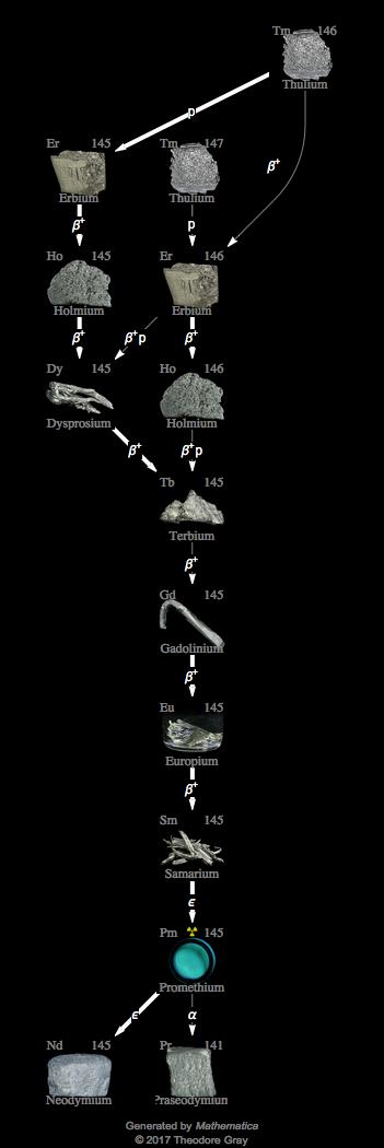 Decay Chain Image