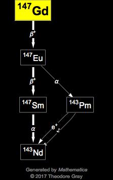 Decay Chain Image