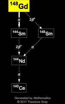 Decay Chain Image