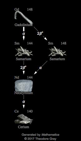 Decay Chain Image