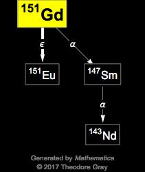 Decay Chain Image