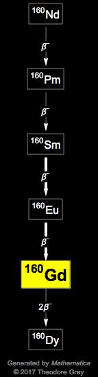 Decay Chain Image