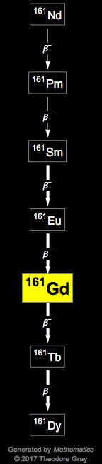 Decay Chain Image
