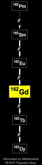 Decay Chain Image