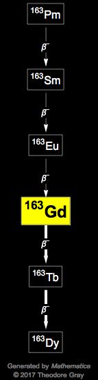 Decay Chain Image