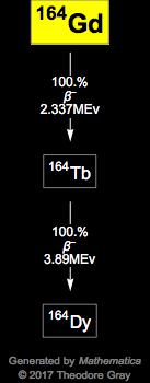 Decay Chain Image