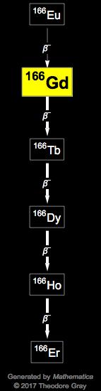 Decay Chain Image