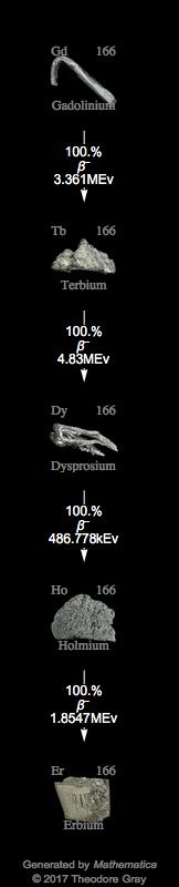 Decay Chain Image