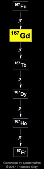 Decay Chain Image