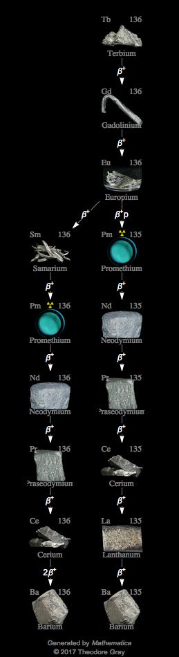 Decay Chain Image