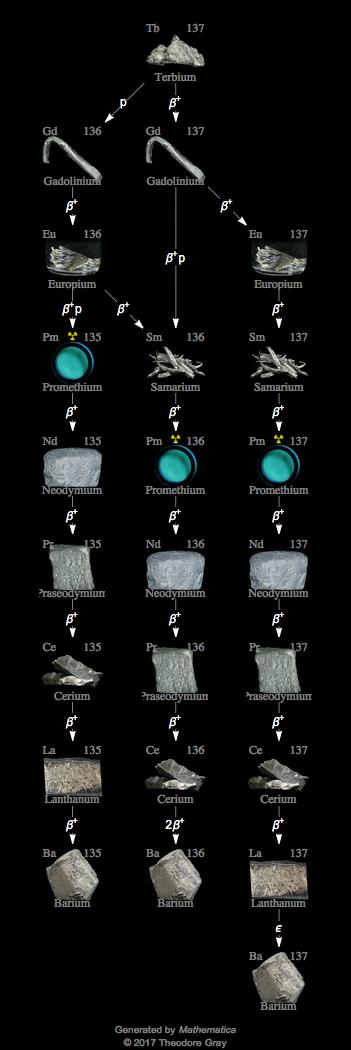 Decay Chain Image