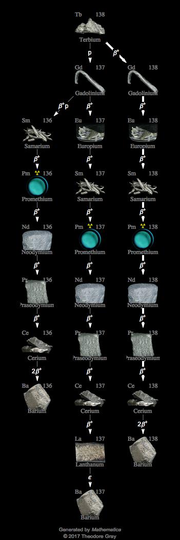 Decay Chain Image