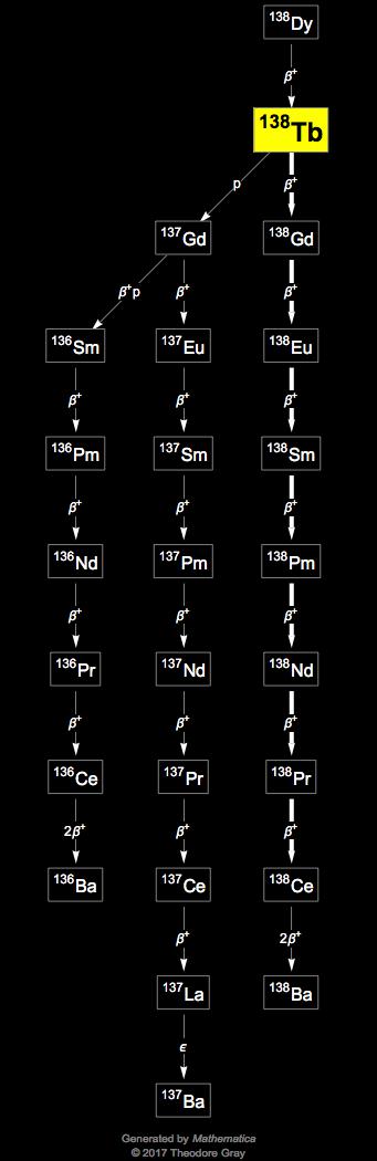 Decay Chain Image