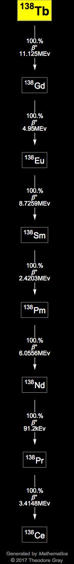 Decay Chain Image