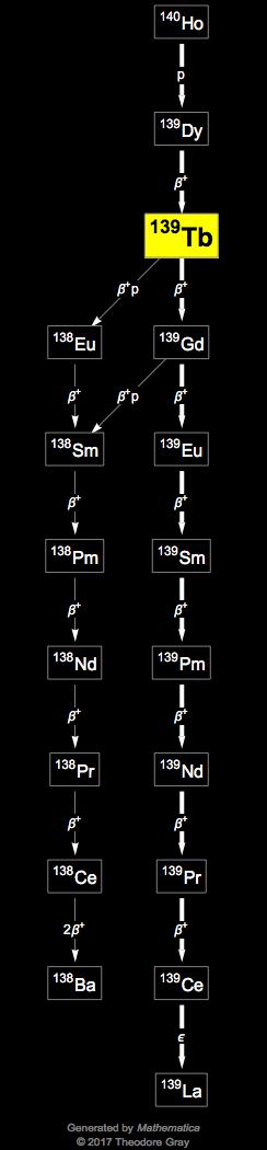Decay Chain Image