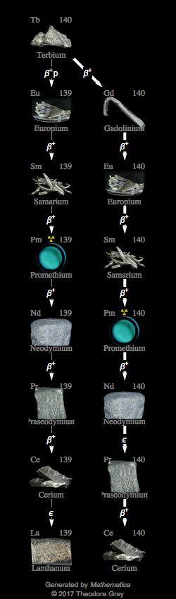 Decay Chain Image