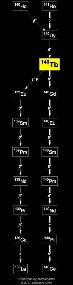 Decay Chain Image