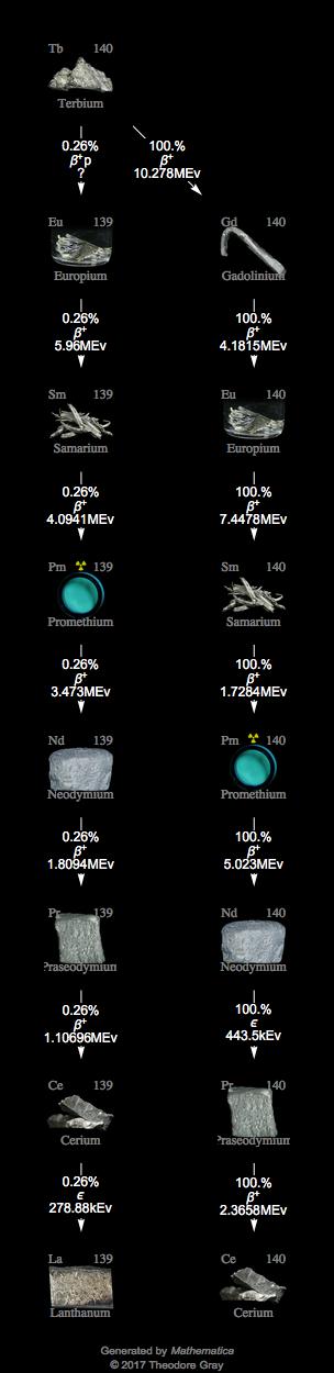 Decay Chain Image