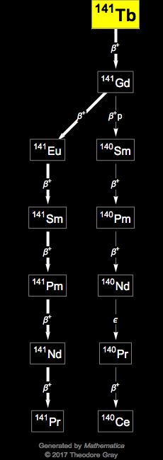 Decay Chain Image