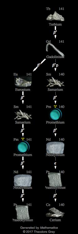 Decay Chain Image
