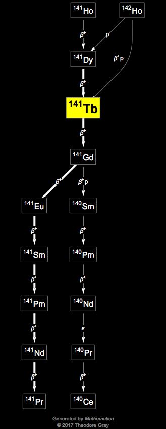 Decay Chain Image