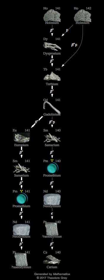 Decay Chain Image