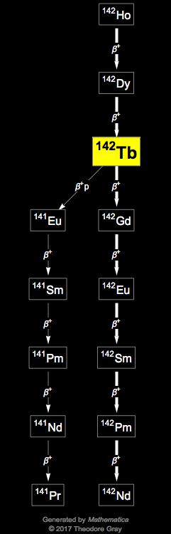 Decay Chain Image