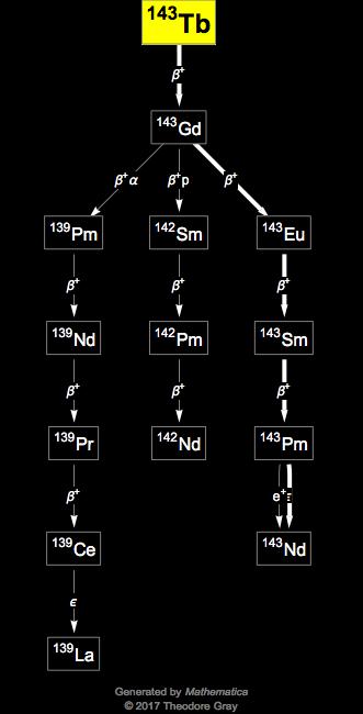 Decay Chain Image