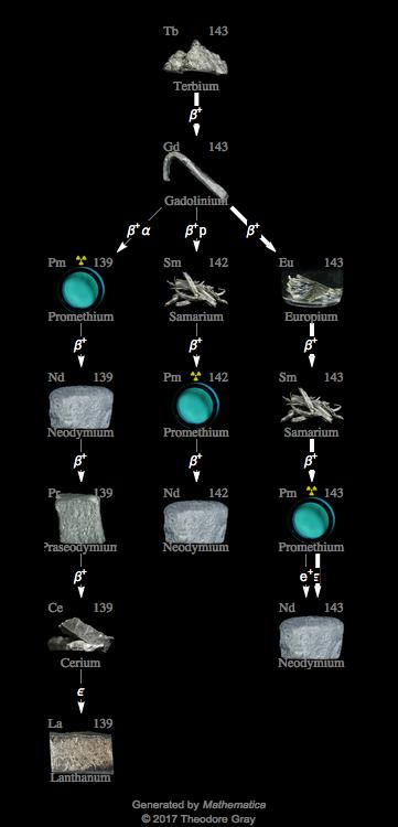 Decay Chain Image