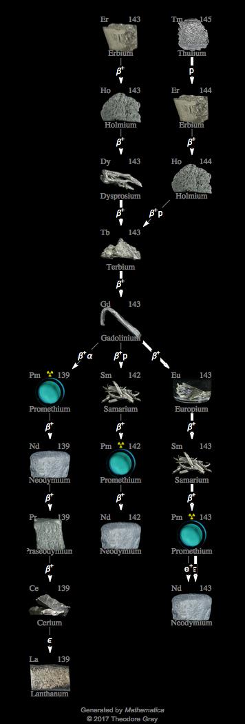 Decay Chain Image