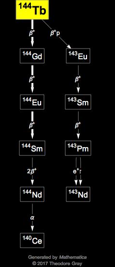 Decay Chain Image