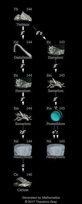 Decay Chain Image