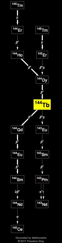 Decay Chain Image