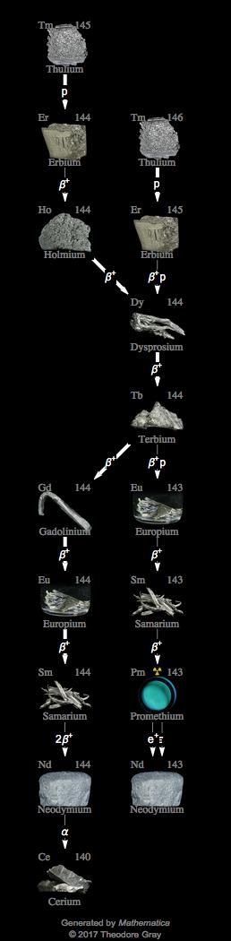 Decay Chain Image