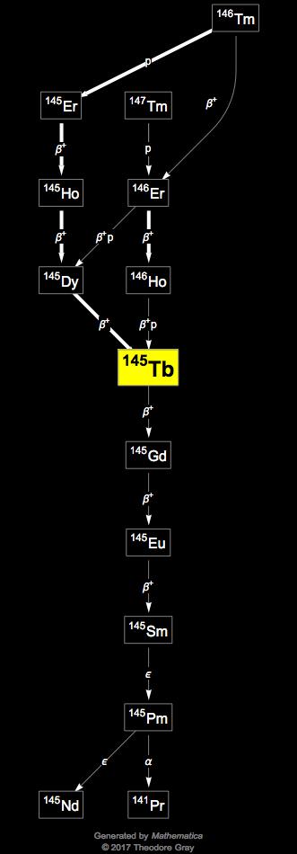 Decay Chain Image