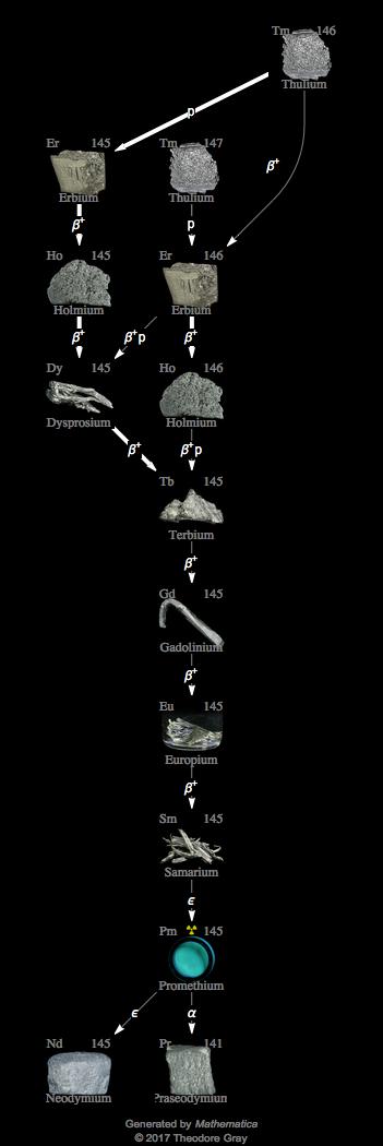 Decay Chain Image