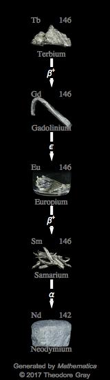 Decay Chain Image