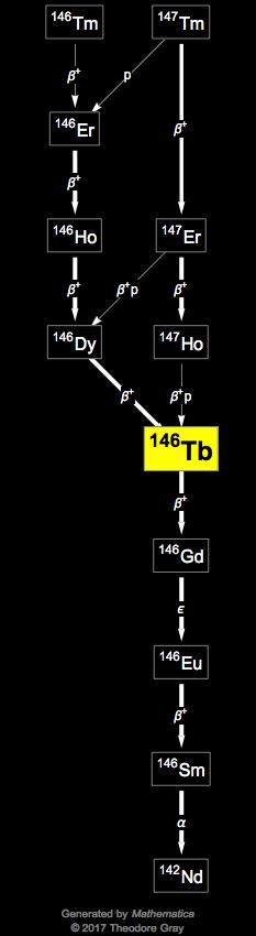 Decay Chain Image