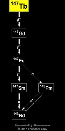 Decay Chain Image